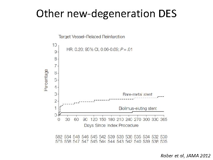 Other new-degeneration DES Raber et al, JAMA 2012 