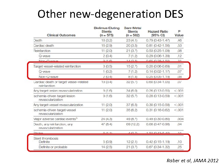 Other new-degeneration DES Raber et al, JAMA 2012 