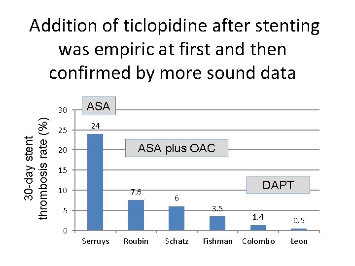 Addition of ticlopidine after stenting was empiric at first and then confirmed by more