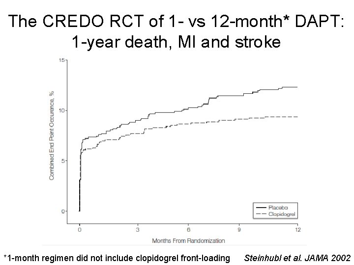 The CREDO RCT of 1 - vs 12 -month* DAPT: 1 -year death, MI