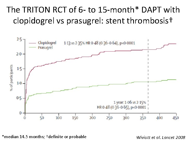 The TRITON RCT of 6 - to 15 -month* DAPT with clopidogrel vs prasugrel: