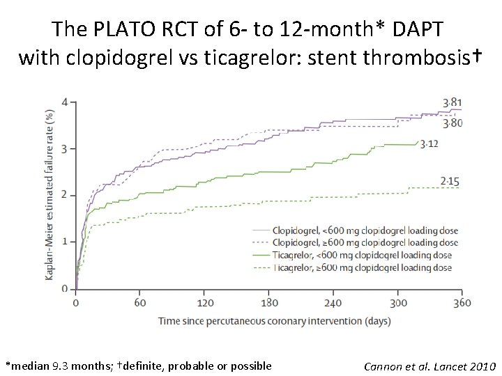 The PLATO RCT of 6 - to 12 -month* DAPT with clopidogrel vs ticagrelor: