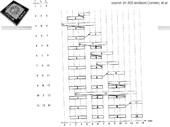source: 91. 503 textbook Cormen, et al. 