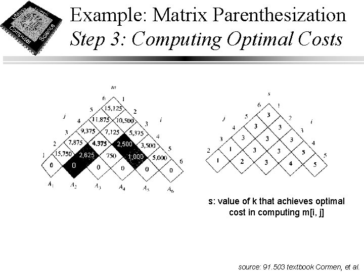 Example: Matrix Parenthesization Step 3: Computing Optimal Costs 2, 500 2, 625 1, 000