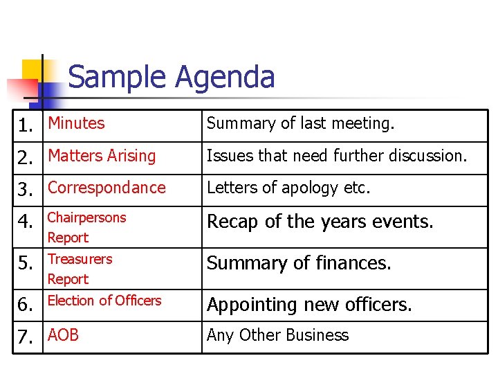 Sample Agenda 1. Minutes Summary of last meeting. 2. Matters Arising Issues that need
