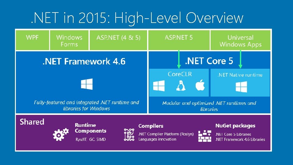 . NET in 2015: High-Level Overview . NET in 2015: High-Level Overview