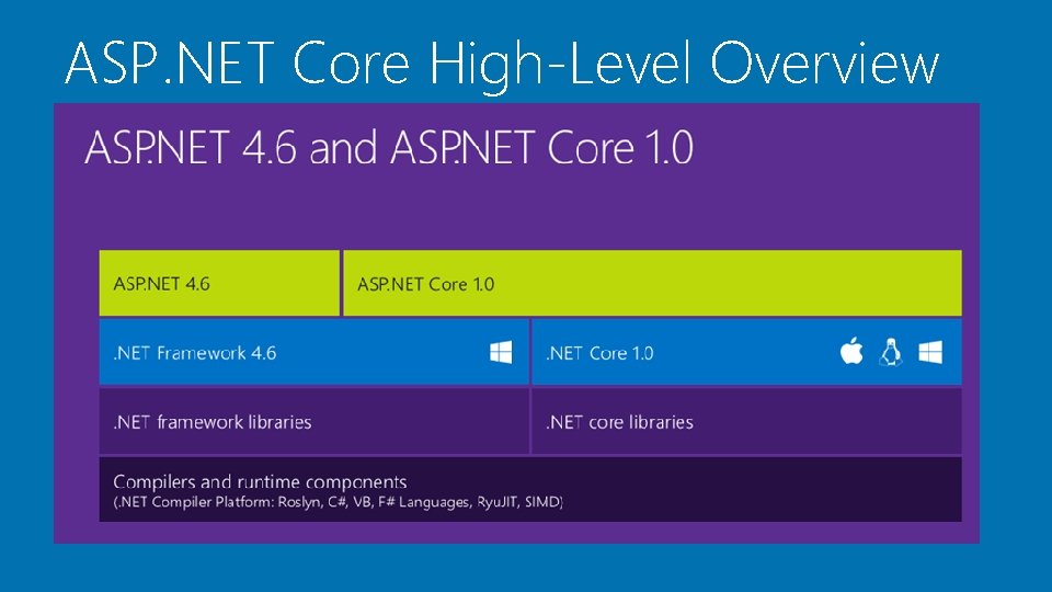 ASP. NET Core High-Level Overview ASP. NET Core High-Level Overview