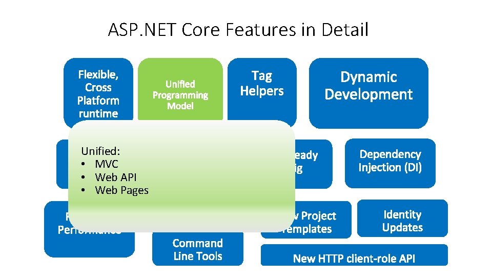 ASP. NET Core Features in Detail Unified: • MVC • Web API • Web ASP. NET Core Features in Detail Unified: • MVC • Web API • Web