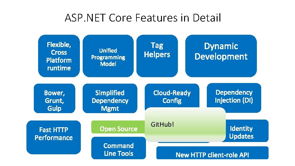 ASP. NET Core Features in Detail Git. Hub! ASP. NET Core Features in Detail Git. Hub!