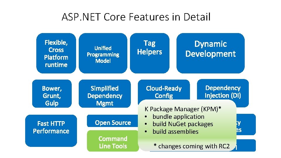 ASP. NET Core Features in Detail K Package Manager (KPM)* • bundle application • ASP. NET Core Features in Detail K Package Manager (KPM)* • bundle application •