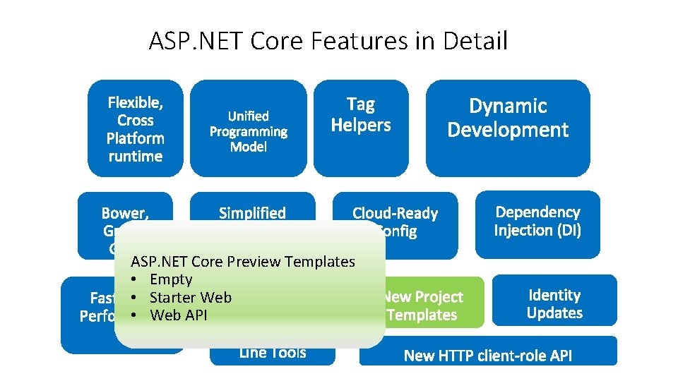 ASP. NET Core Features in Detail ASP. NET Core Preview Templates • Empty • ASP. NET Core Features in Detail ASP. NET Core Preview Templates • Empty •