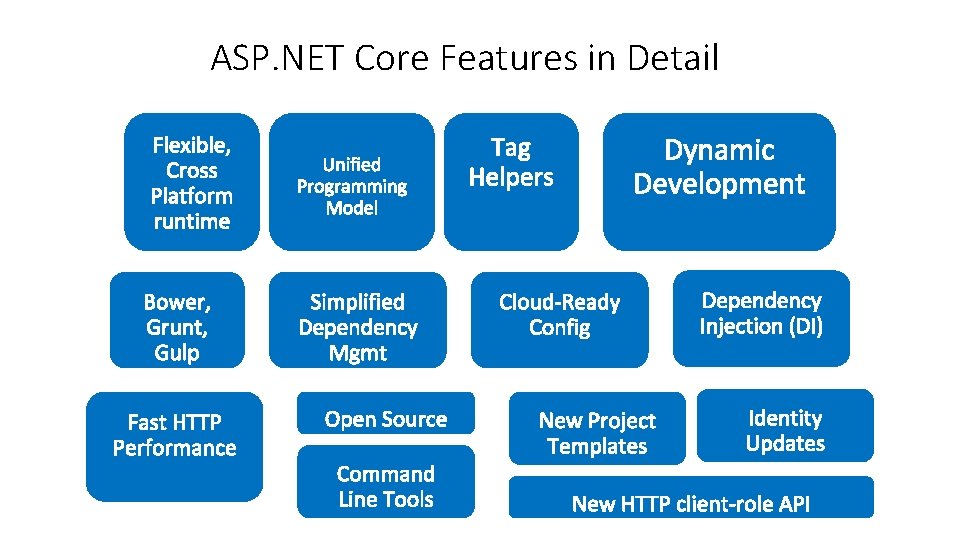 ASP. NET Core Features in Detail ASP. NET Core Features in Detail