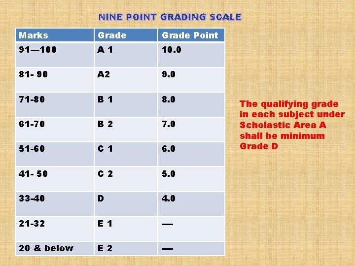 NINE POINT GRADING SCALE Marks Grade Point 91— 100 A 1 10. 0 81