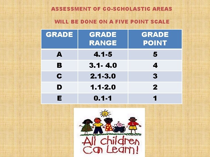 ASSESSMENT OF CO-SCHOLASTIC AREAS WILL BE DONE ON A FIVE POINT SCALE GRADE RANGE