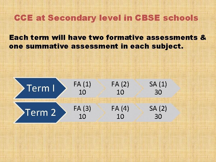 CCE at Secondary level in CBSE schools Each term will have two formative assessments