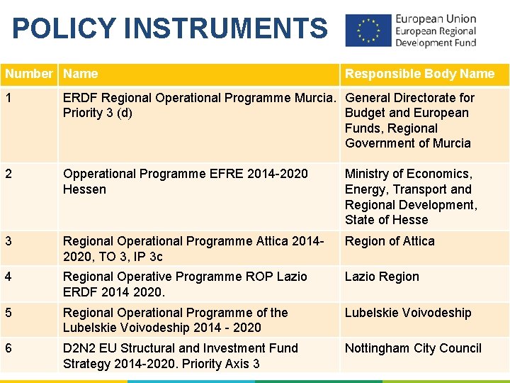 POLICY INSTRUMENTS Number Name Responsible Body Name 1 ERDF Regional Operational Programme Murcia. General