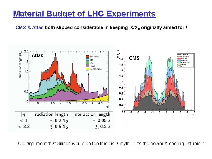 Material Budget of LHC Experiments CMS & Atlas both slipped considerable in keeping X/X