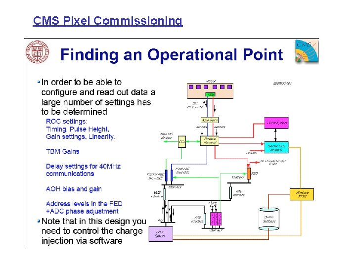 CMS Pixel Commissioning CMS Pixel Commissioning