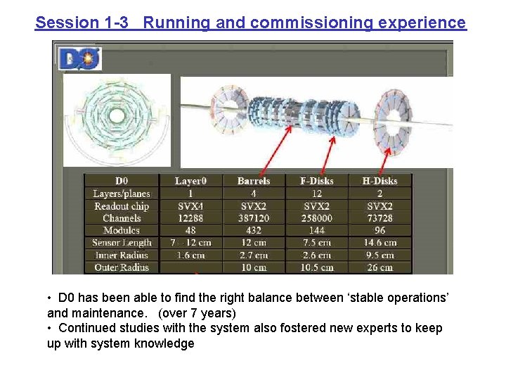 Session 1 -3 Running and commissioning experience • D 0 has been able to