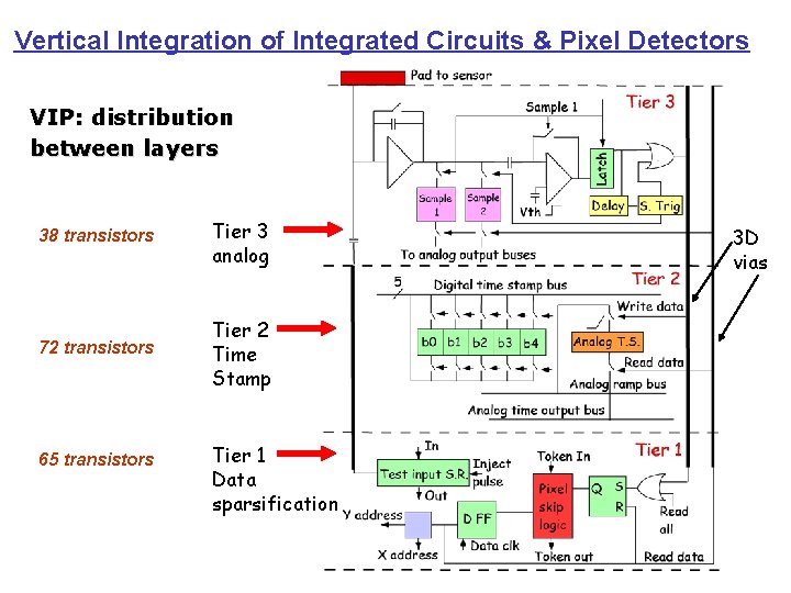 Vertical Integration of Integrated Circuits & Pixel Detectors VIP: distribution between layers 38 transistors