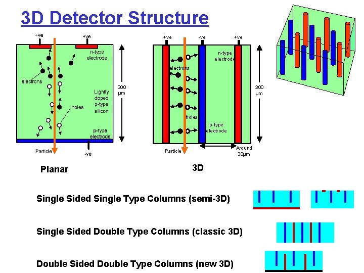 3 D Detector Structure +ve -ve +ve n-type electrode electrons 300 µm holes p-type