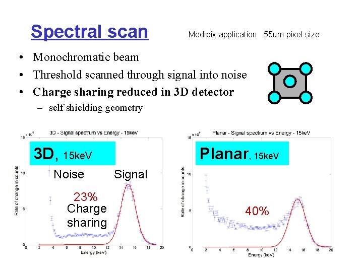 Spectral scan Medipix application 55 um pixel size • Monochromatic beam • Threshold scanned