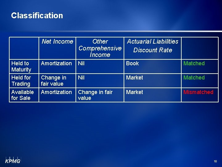 Classification Held to Maturity Held for Trading Available for Sale Net Income Other Actuarial