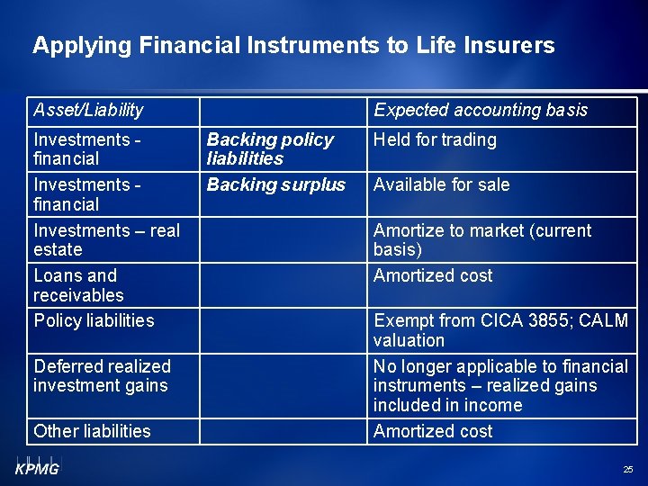 Applying Financial Instruments to Life Insurers Asset/Liability Investments financial Investments – real estate Loans