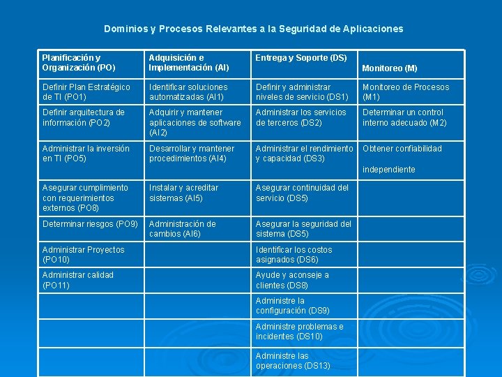 Dominios y Procesos Relevantes a la Seguridad de Aplicaciones Planificación y Organización (PO) Adquisición