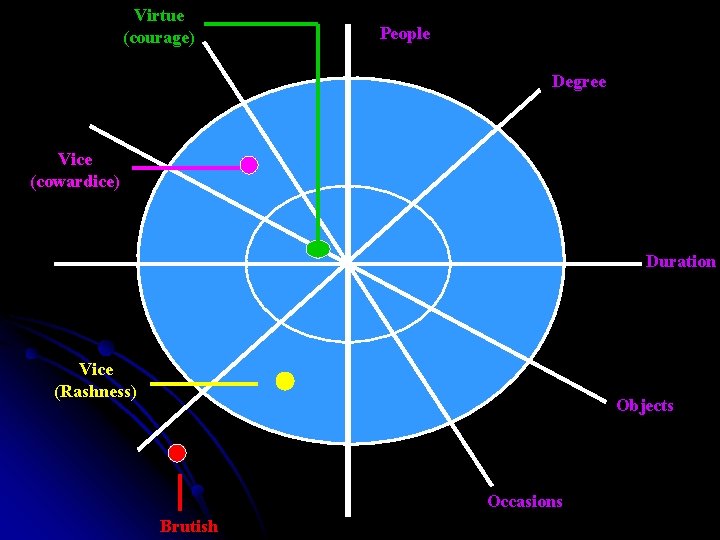 Virtue (courage) People Degree Vice (cowardice) Duration Vice (Rashness) Objects Occasions Brutish 