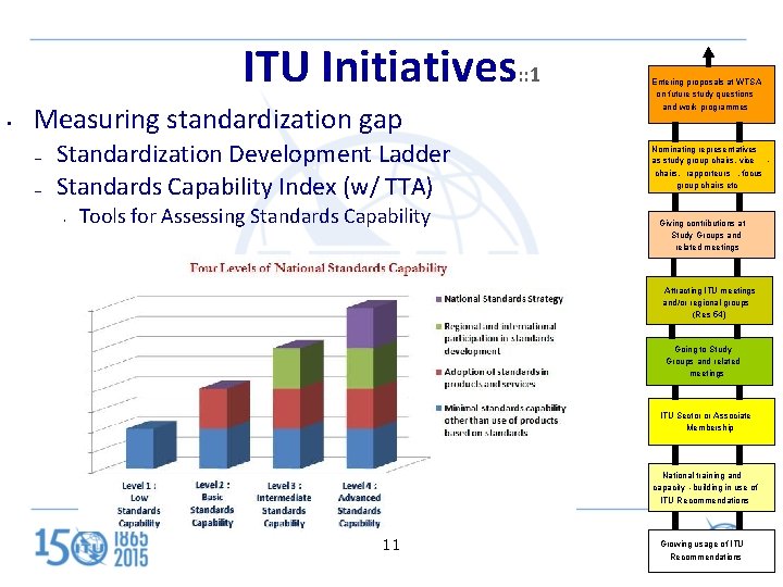 ITU Initiatives: : 1 • Measuring standardization gap – – Standardization Development Ladder Standards