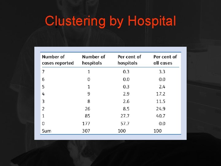 Clustering by Hospital 