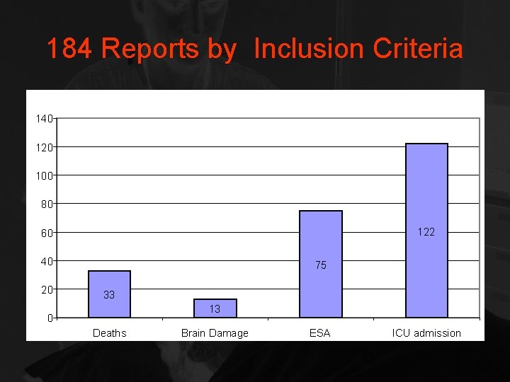 184 Reports by Inclusion Criteria 140 120 100 80 122 60 40 20 75