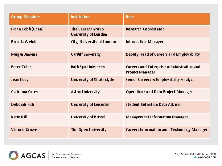 Group Members Institution Role Fiona Cobb (Chair) The Careers Group, University of London Research