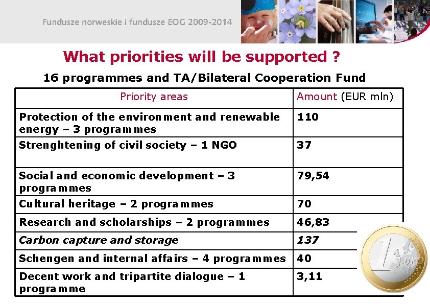 What priorities will be supported ? 16 programmes and TA/Bilateral Cooperation Fund Priority areas