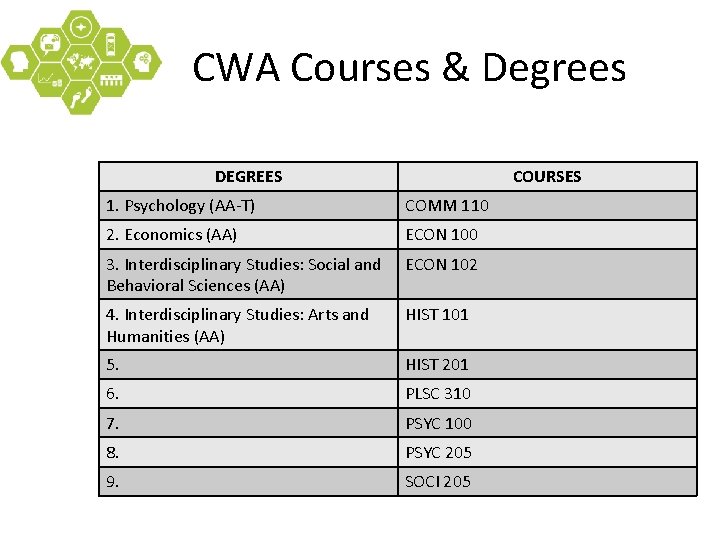 CWA Courses & Degrees DEGREES COURSES 1. Psychology (AA-T) COMM 110 2. Economics (AA)