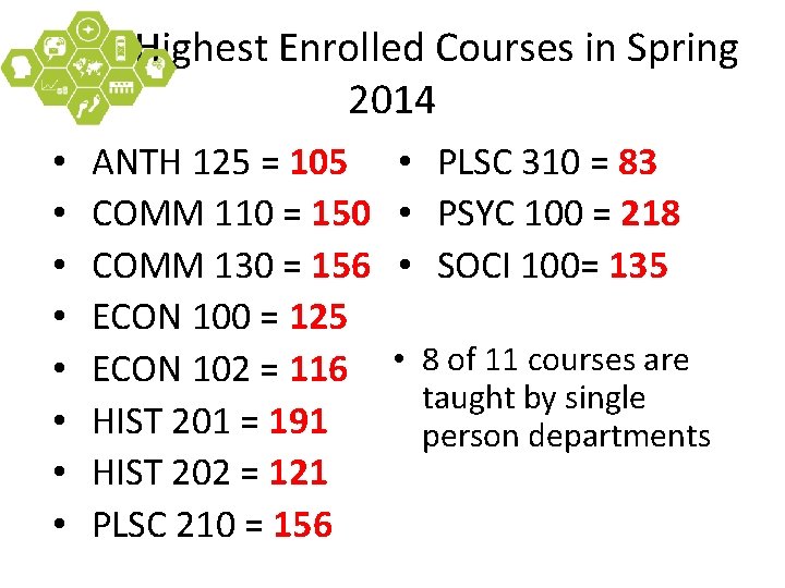 Highest Enrolled Courses in Spring 2014 • • ANTH 125 = 105 COMM 110