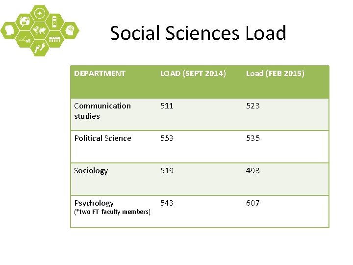 Social Sciences Load DEPARTMENT LOAD (SEPT 2014) Load (FEB 2015) Communication studies 511 523