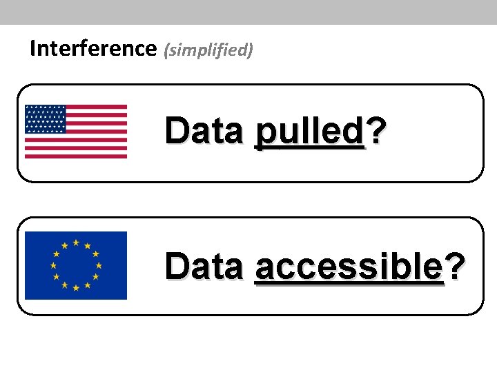 Interference (simplified) Data pulled? Data accessible? 