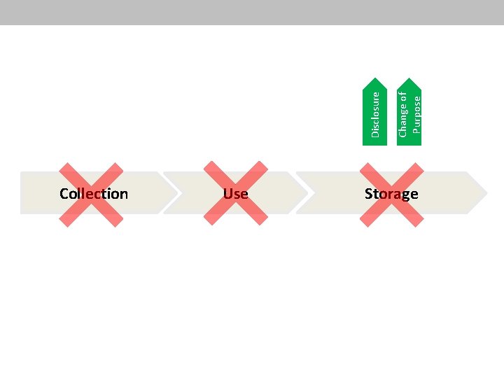 Collection Use Storage Change of Purpose Disclosure 