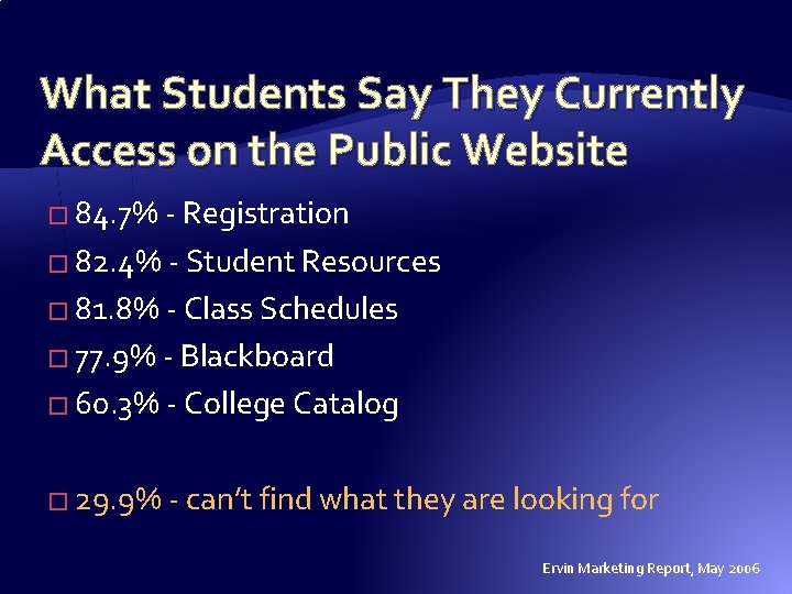 What Students Say They Currently Access on the Public Website � 84. 7% - What Students Say They Currently Access on the Public Website � 84. 7% -
