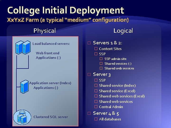College Initial Deployment Xx. Yx. Z Farm (a typical “medium” configuration) Physical Load balanced College Initial Deployment Xx. Yx. Z Farm (a typical “medium” configuration) Physical Load balanced