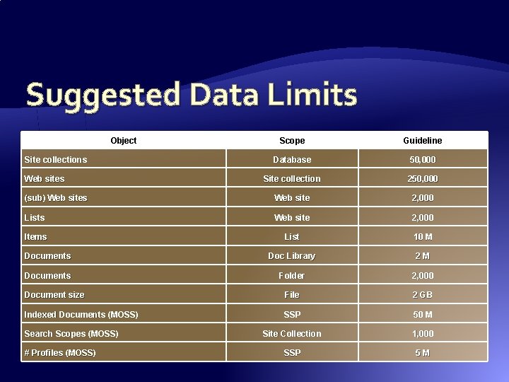 Suggested Data Limits Object Scope Guideline Database 50, 000 Site collection 250, 000 (sub) Suggested Data Limits Object Scope Guideline Database 50, 000 Site collection 250, 000 (sub)