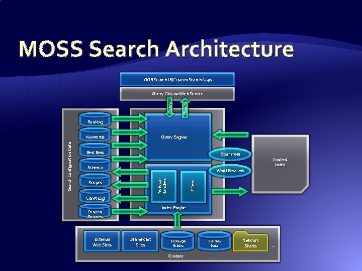 MOSS Search Architecture OOB Search UI/Custom Search Apps Results Query OM and Web Service MOSS Search Architecture OOB Search UI/Custom Search Apps Results Query OM and Web Service