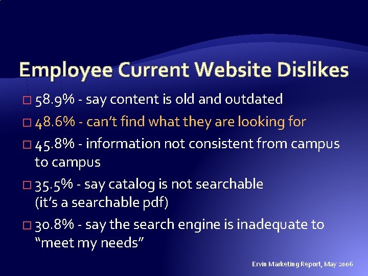 Employee Current Website Dislikes � 58. 9% - say content is old and outdated Employee Current Website Dislikes � 58. 9% - say content is old and outdated