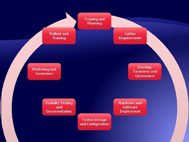 Scoping and Planning Rollout and Training Gather Requirements Develop Taxonomy and Governance Marketing and Scoping and Planning Rollout and Training Gather Requirements Develop Taxonomy and Governance Marketing and