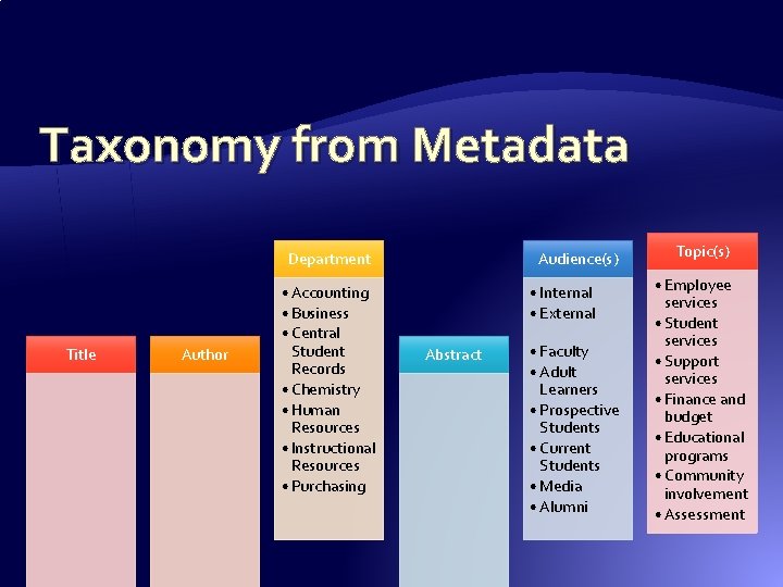 Taxonomy from Metadata Department Title Author • Accounting • Business • Central Student Records Taxonomy from Metadata Department Title Author • Accounting • Business • Central Student Records