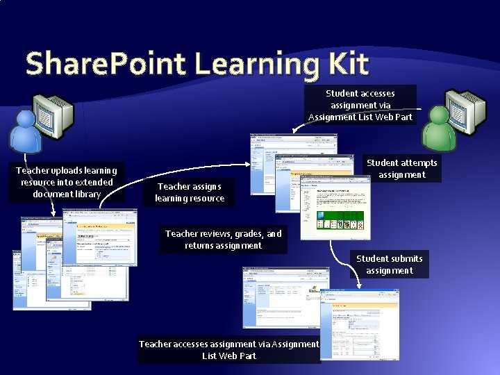 Share. Point Learning Kit Student accesses assignment via Assignment List Web Part Teacher uploads Share. Point Learning Kit Student accesses assignment via Assignment List Web Part Teacher uploads