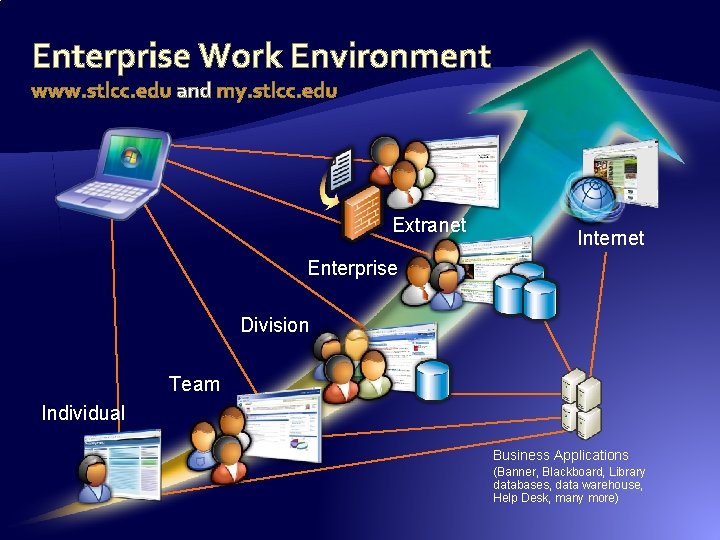 Enterprise Work Environment www. stlcc. edu and my. stlcc. edu Extranet Internet Enterprise Division Enterprise Work Environment www. stlcc. edu and my. stlcc. edu Extranet Internet Enterprise Division