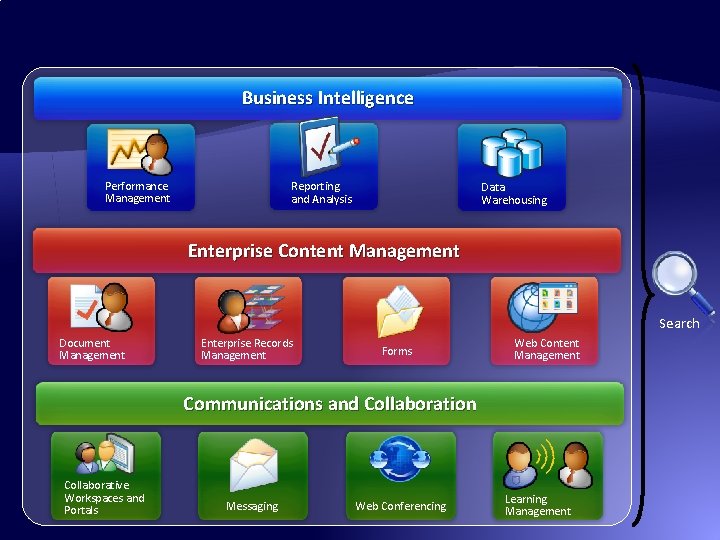 Business Intelligence Performance Management Reporting and Analysis Data Warehousing Enterprise Content Management Search Document Business Intelligence Performance Management Reporting and Analysis Data Warehousing Enterprise Content Management Search Document